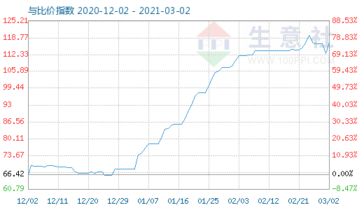 3月2日碳酸鋰與玻璃比價指數(shù)圖