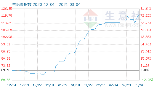 3月4日碳酸鋰與玻璃比價指數(shù)圖