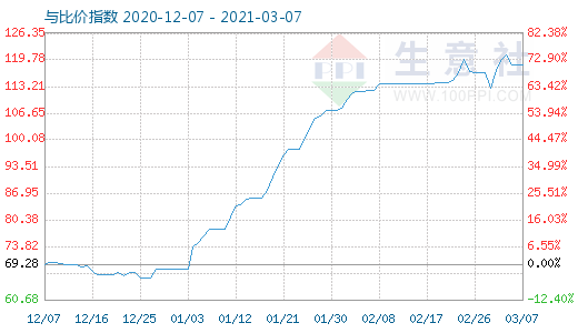 3月7日碳酸鋰與玻璃比價指數(shù)圖