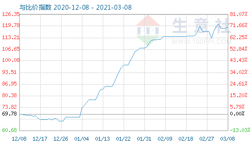 3月8日碳酸鋰與玻璃比價指數(shù)圖