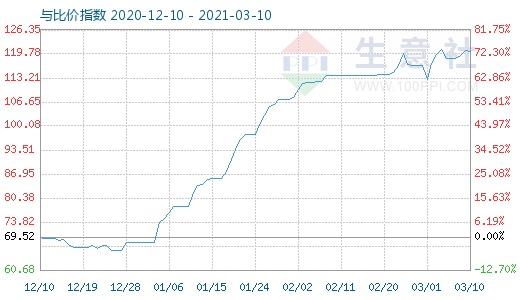 3月10日碳酸鋰與玻璃比價(jià)指數(shù)圖