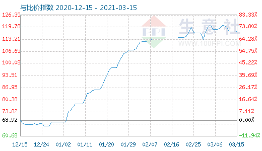 3月15日碳酸鋰與玻璃比價(jià)指數(shù)圖