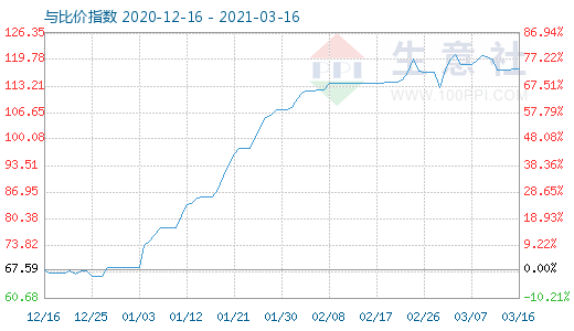 3月16日碳酸鋰與玻璃比價(jià)指數(shù)圖