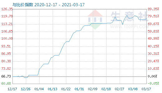 3月17日碳酸鋰與玻璃比價指數(shù)圖