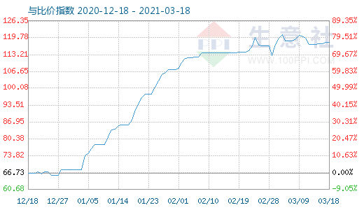 3月18日碳酸鋰與玻璃比價指數(shù)圖