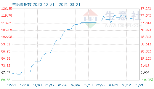 3月21日碳酸鋰與玻璃比價(jià)指數(shù)圖