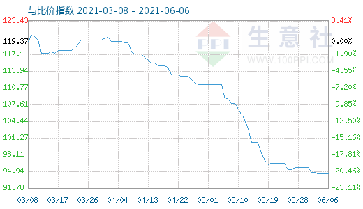 6月6日碳酸鋰與玻璃比價(jià)指數(shù)圖