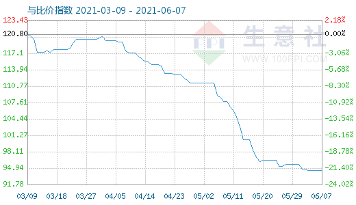 6月7日碳酸鋰與玻璃比價指數(shù)圖