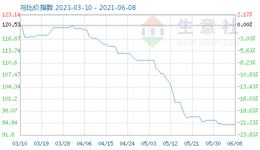 6月8日碳酸鋰與玻璃比價(jià)指數(shù)圖