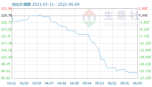 6月9日碳酸鋰與玻璃比價(jià)指數(shù)圖