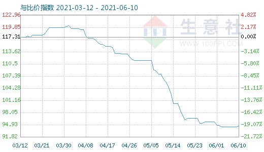 6月10日碳酸鋰與玻璃比價指數(shù)圖