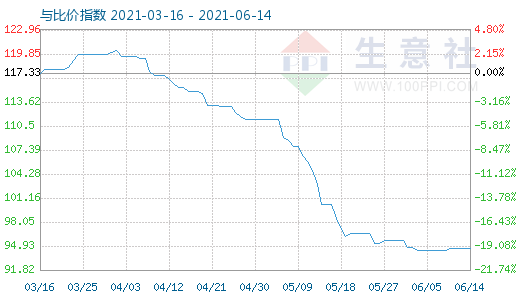 6月14日碳酸鋰與玻璃比價(jià)指數(shù)圖