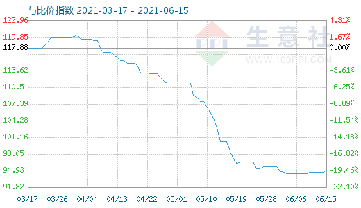 6月15日碳酸鋰與玻璃比價(jià)指數(shù)圖