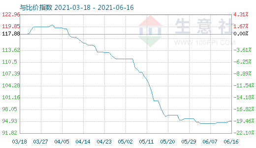 6月16日碳酸鋰與玻璃比價(jià)指數(shù)圖