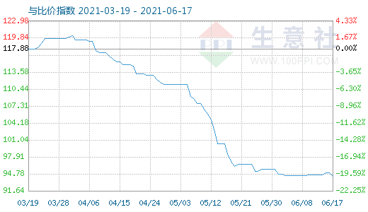 6月17日碳酸鋰與玻璃比價指數(shù)圖