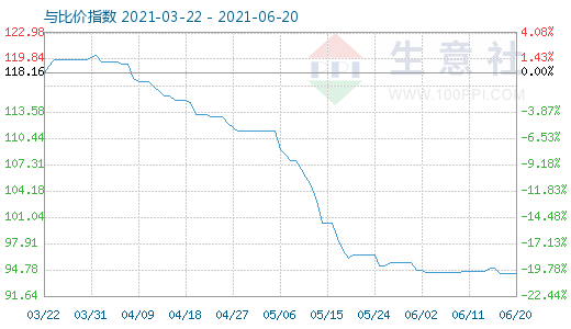 6月20日碳酸鋰與玻璃比價(jià)指數(shù)圖