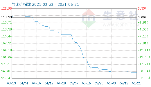 6月21日碳酸鋰與玻璃比價指數(shù)圖