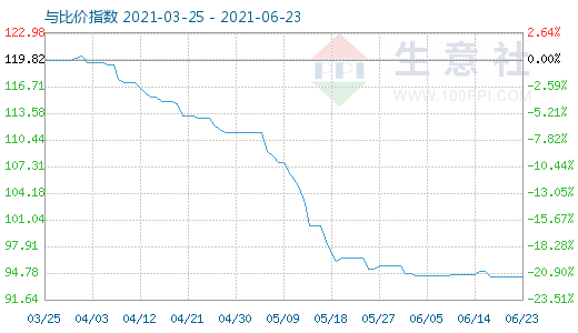 6月23日碳酸鋰與玻璃比價指數(shù)圖