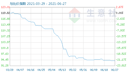 6月27日碳酸鋰與玻璃比價指數(shù)圖