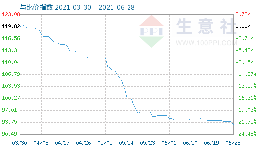 6月28日碳酸鋰與玻璃比價(jià)指數(shù)圖