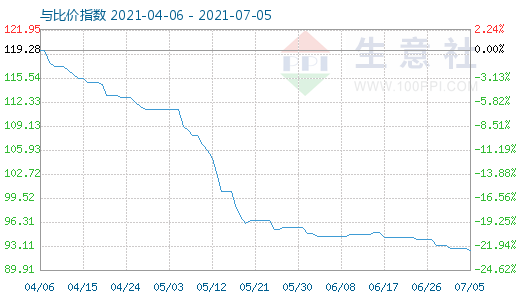 7月5日碳酸鋰與玻璃比價指數(shù)圖