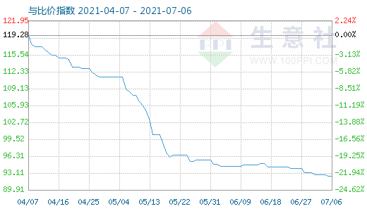 7月6日碳酸鋰與玻璃比價(jià)指數(shù)圖