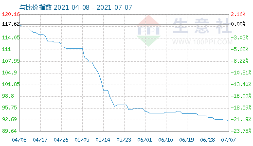 7月7日碳酸鋰與玻璃比價(jià)指數(shù)圖