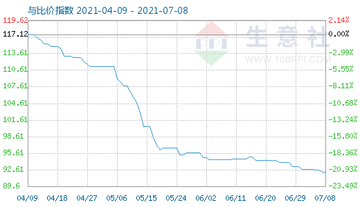 7月8日碳酸鋰與玻璃比價指數(shù)圖