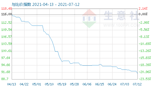 7月12日碳酸鋰與玻璃比價(jià)指數(shù)圖