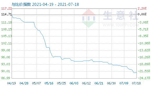 7月18日碳酸鋰與玻璃比價(jià)指數(shù)圖