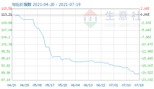 7月19日碳酸鋰與玻璃比價(jià)指數(shù)圖