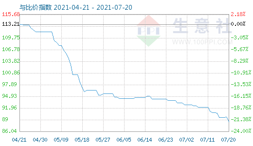 7月20日碳酸鋰與玻璃比價(jià)指數(shù)圖