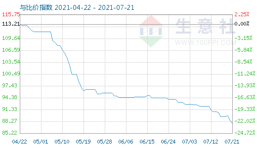 7月21日碳酸鋰與玻璃比價(jià)指數(shù)圖