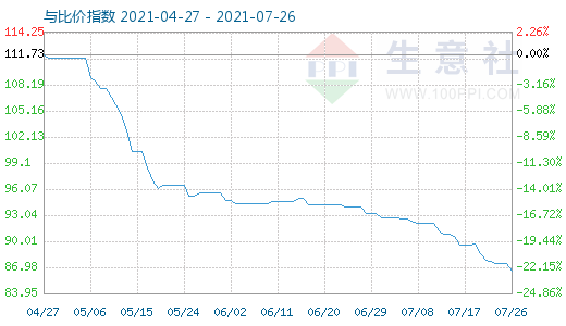 7月26日碳酸鋰與玻璃比價指數(shù)圖