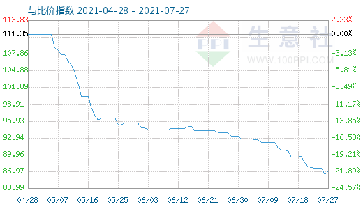 7月27日碳酸鋰與玻璃比價指數(shù)圖