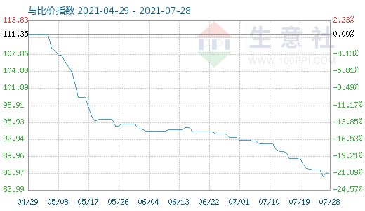 7月28日碳酸鋰與玻璃比價指數(shù)圖