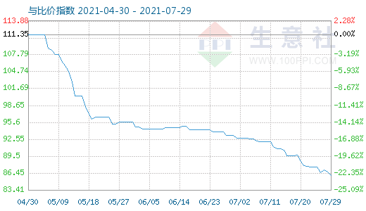 7月29日碳酸鋰與玻璃比價指數(shù)圖