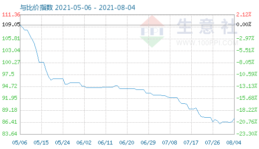 8月4日碳酸鋰與玻璃比價(jià)指數(shù)圖