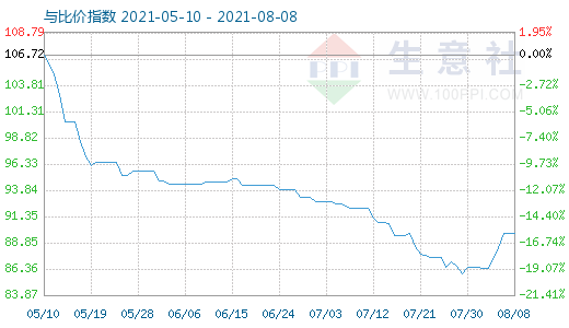 8月8日碳酸鋰與玻璃比價指數(shù)圖