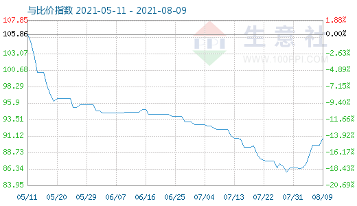 8月9日碳酸鋰與玻璃比價(jià)指數(shù)圖