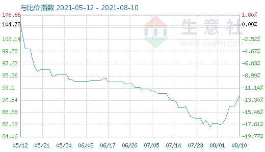 8月10日碳酸鋰與玻璃比價(jià)指數(shù)圖