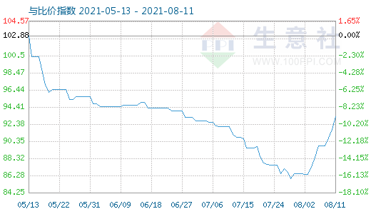 8月11日碳酸鋰與玻璃比價(jià)指數(shù)圖