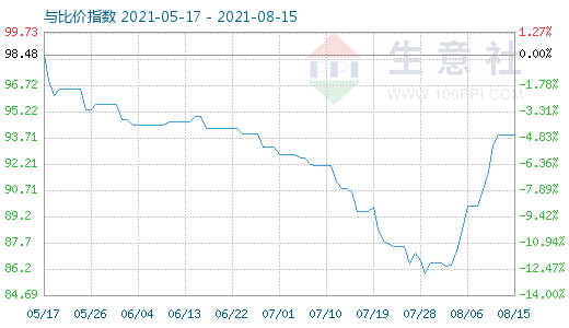 8月15日碳酸鋰與玻璃比價指數(shù)圖