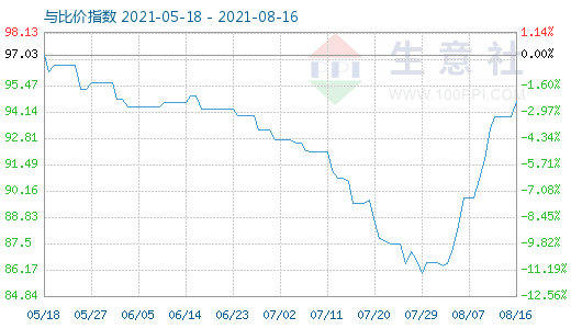 8月16日碳酸鋰與玻璃比價(jià)指數(shù)圖