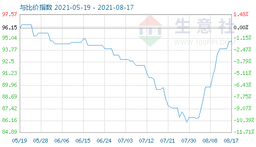 8月17日碳酸鋰與玻璃比價指數(shù)圖