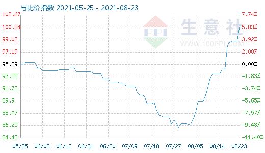 8月23日碳酸鋰與玻璃比價指數(shù)圖