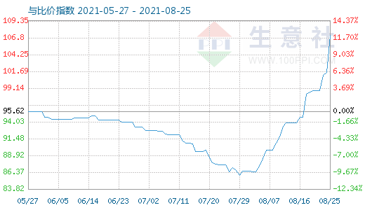 8月25日碳酸鋰與玻璃比價指數(shù)圖