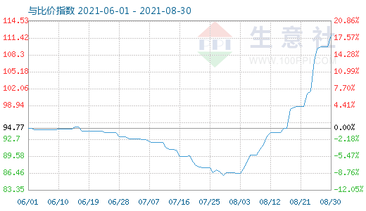 8月30日碳酸鋰與玻璃比價指數圖