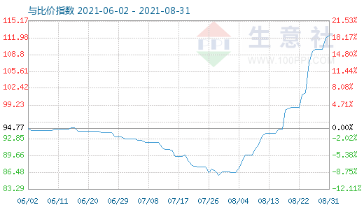 8月31日碳酸鋰與玻璃比價指數(shù)圖