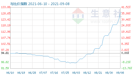 9月8日碳酸鋰與玻璃比價指數(shù)圖